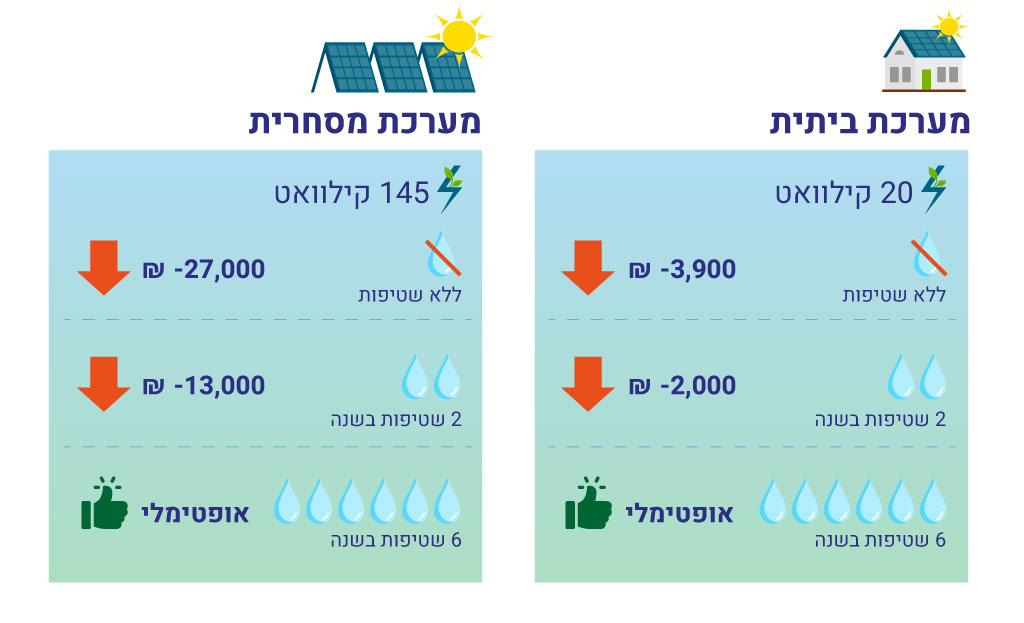  - כמה מפסידה מערכת סולארית שאינה נקייה